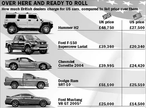 Importing A Car To The Uk From The Usa Sunday Times March 2004